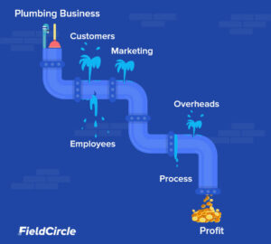 Key Indicators To Identify Profit Drainage in Your Plumbing Business