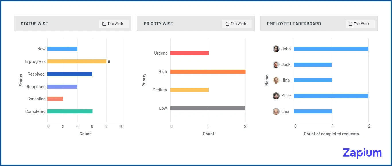 technology-based operating model