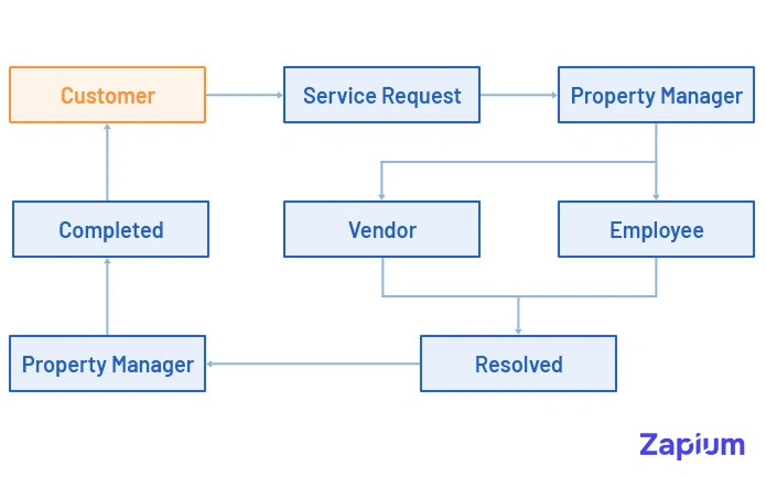 simplistic view of a service request workflow