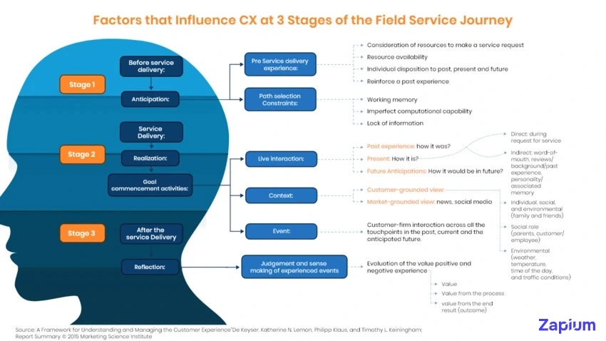 factors that influences CX at 3 stages of FSM