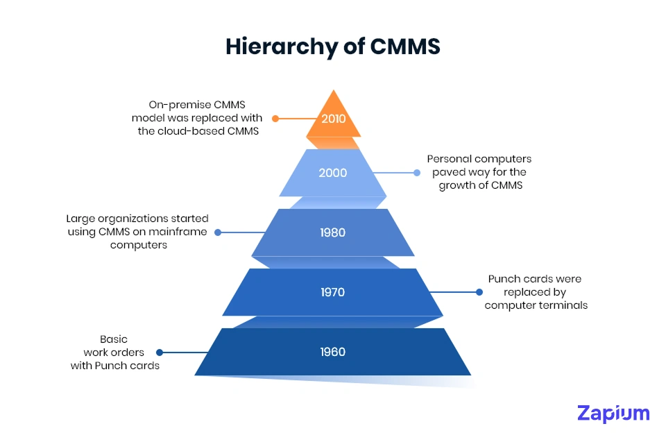hierarchy of cmms