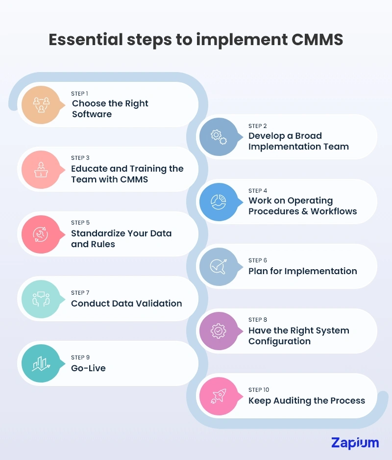 steps to implement CMMS