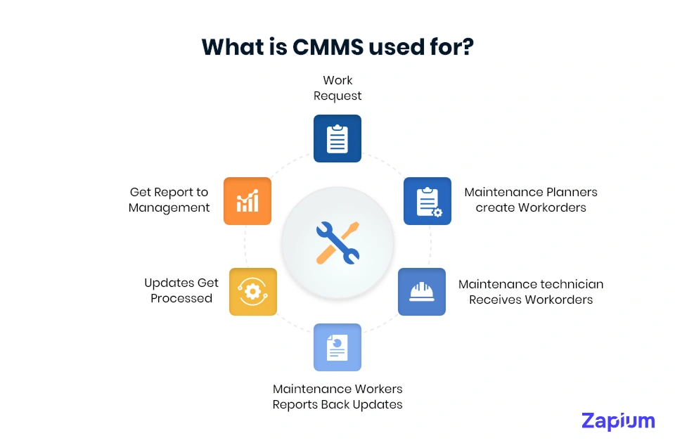 what is cmms used for?