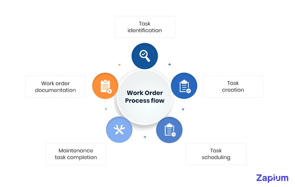 work order process flow