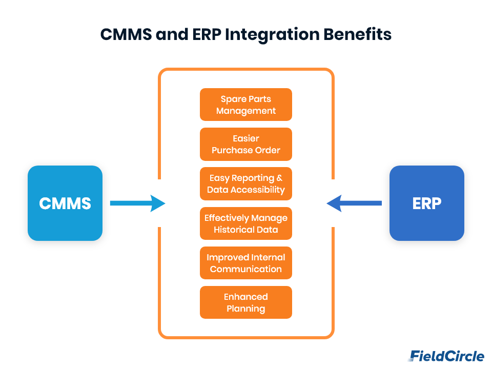 CMMS and ERP integration benefits diagram showing the advantages of combining CMMS and ERP systems