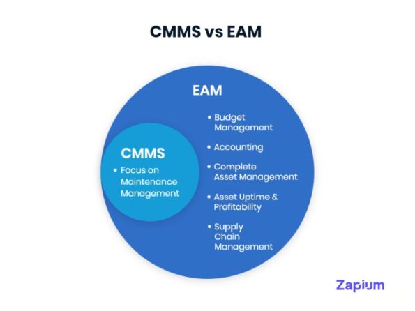 Comparing CMMS, EAM, CAFM, and Fleet Management Software - Zapium