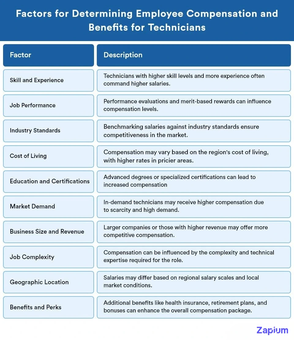 Factors for Determining Employee Compensation and Benefits