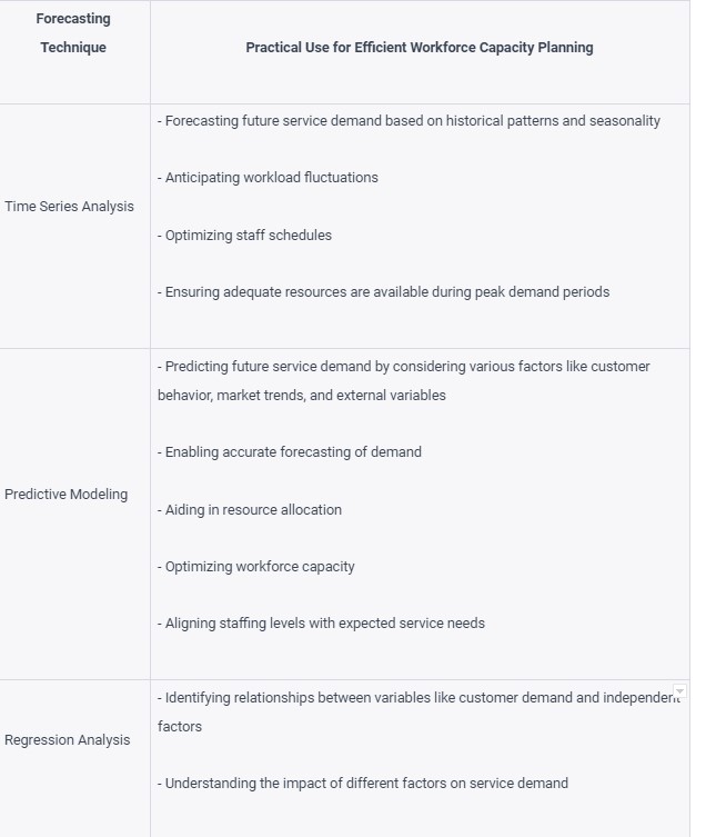 Forecasting Technique