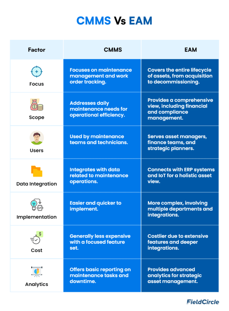 CMMS Vs EAM: Know How CMMS is Different From EAM