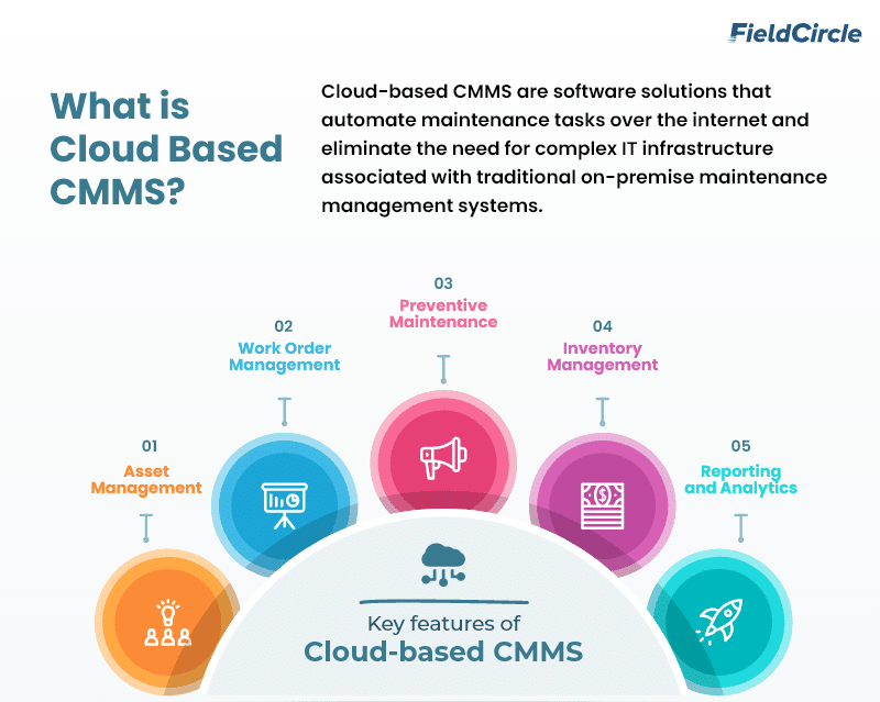 Cloud based CMMS