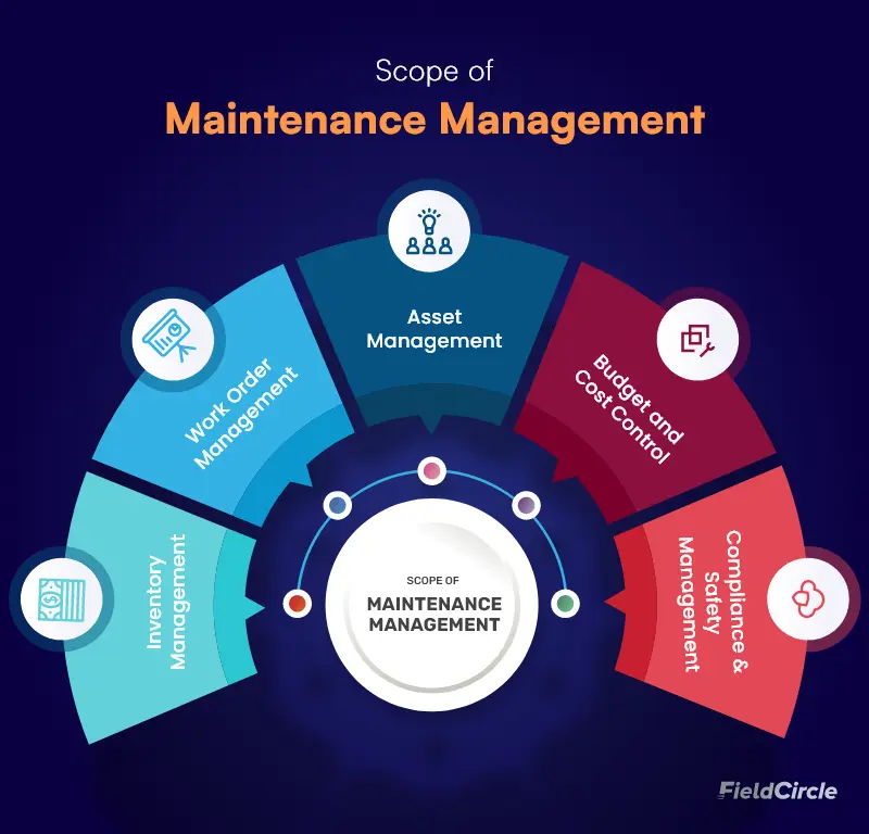 Scope of Maintenance Management