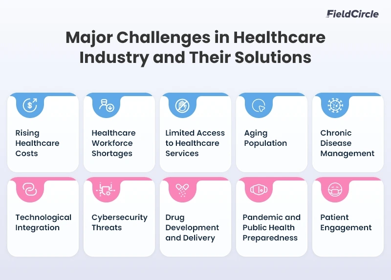 Major Challenges in Healthcare Industry and Their Solutions