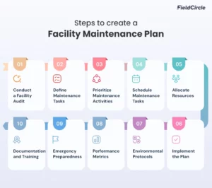 Steps to create a Facility Maintenance Plan