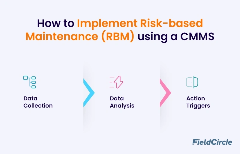 implement Risk-based Maintenance