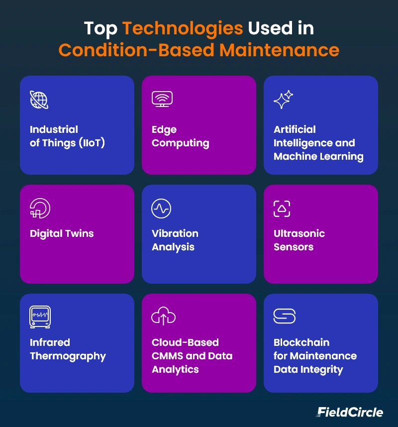 Technologies Used in Condition-Based Maintenance