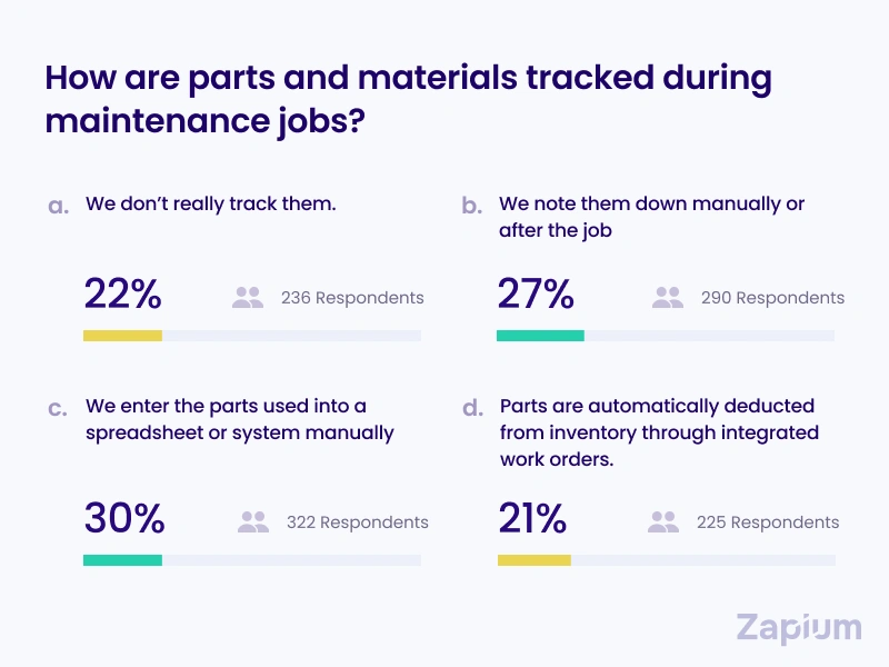 tracking parts and materials in maintenance