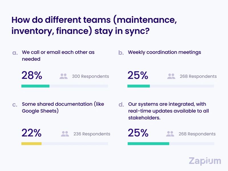team coordination in maintenance operations