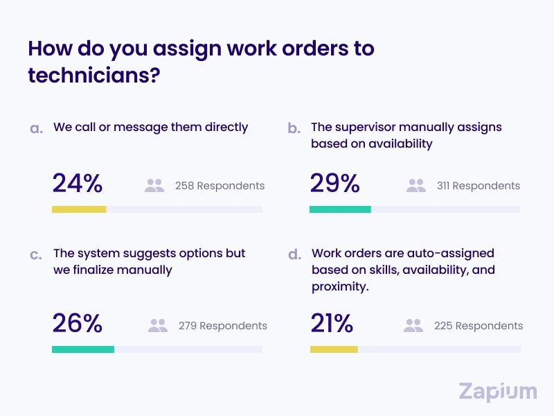 work order assignment methods