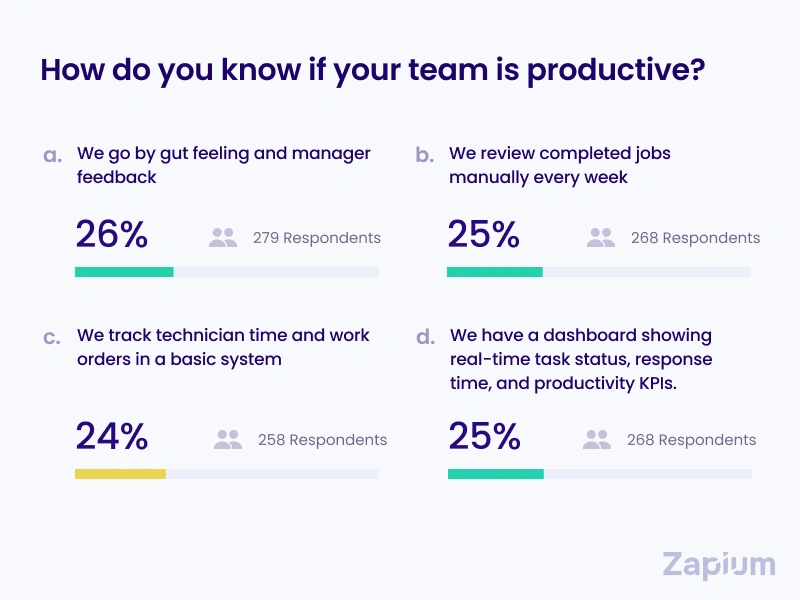 measuring maintenance team productivity