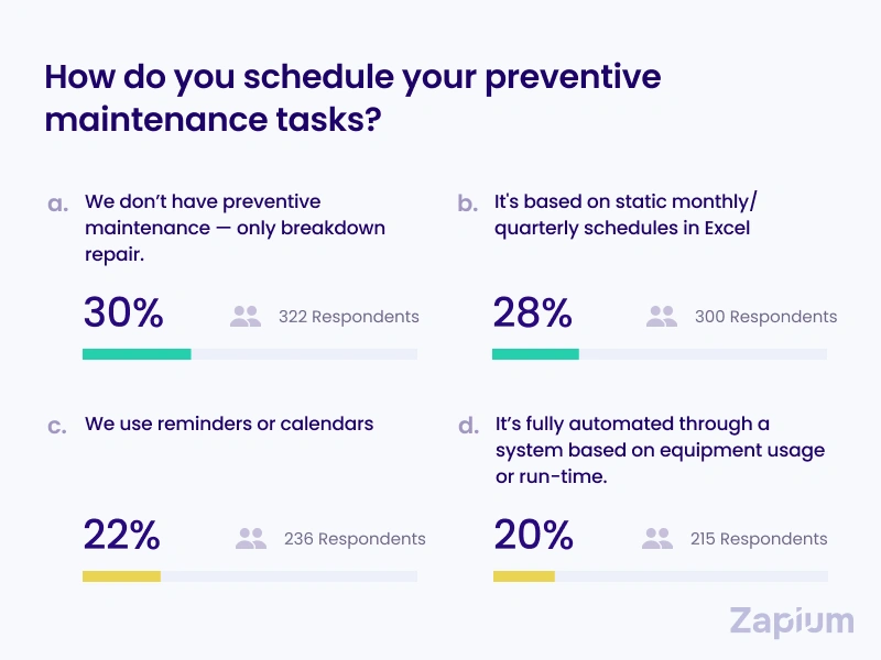 preventive maintenance scheduling methods