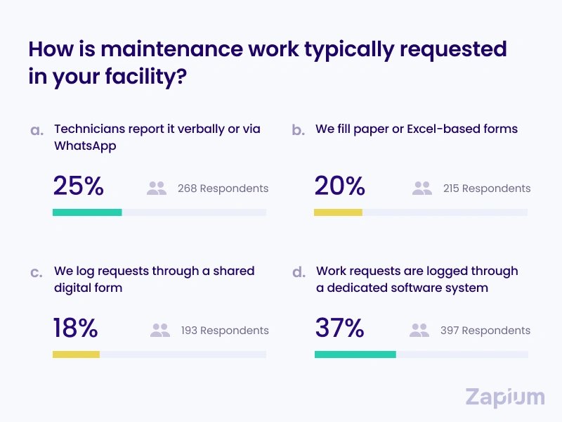 ways maintenance teams request work