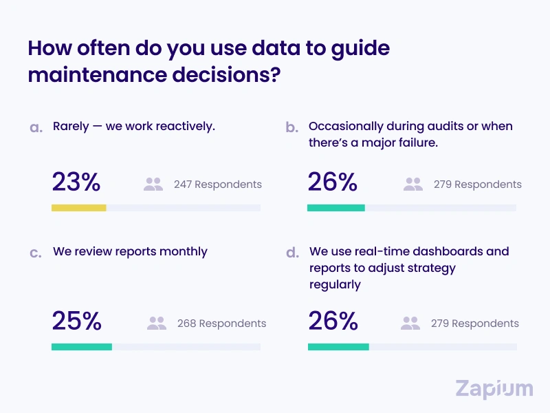 using data for maintenance decisions