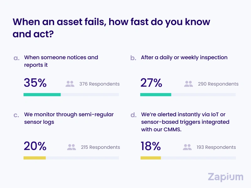speed of asset failure detection and response