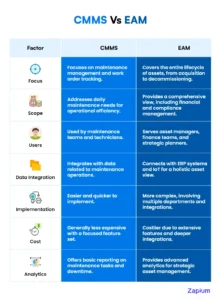 CMMS Vs EAM: Know How CMMS is Different From EAM
