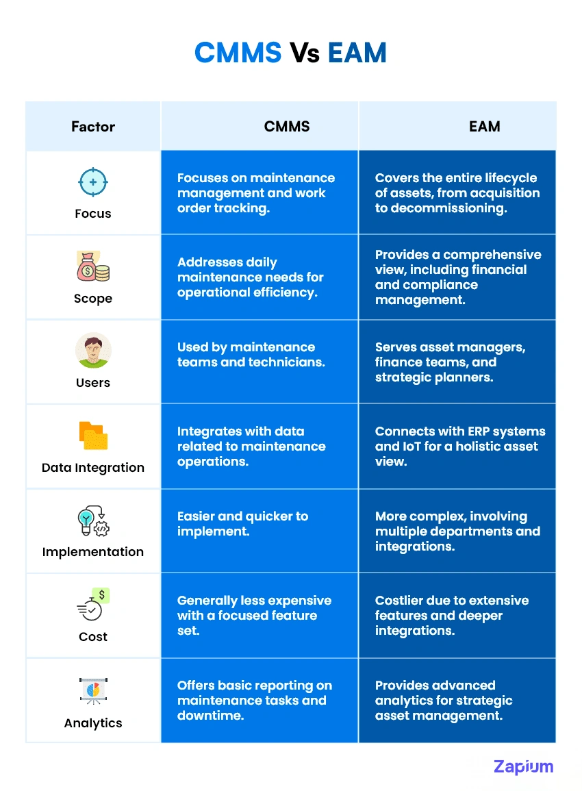 CMMS Vs EAM