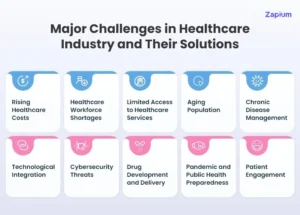 Top 10 Major Challenges in Healthcare Industry and Their Solutions