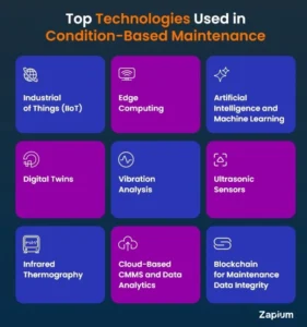 Top Technologies Used in Condition-Based Maintenance