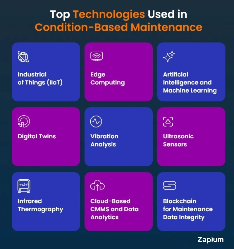 Technologies Used in Condition-Based Maintenance