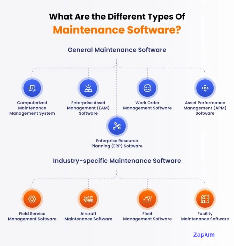 Different Types of Maintenance Software