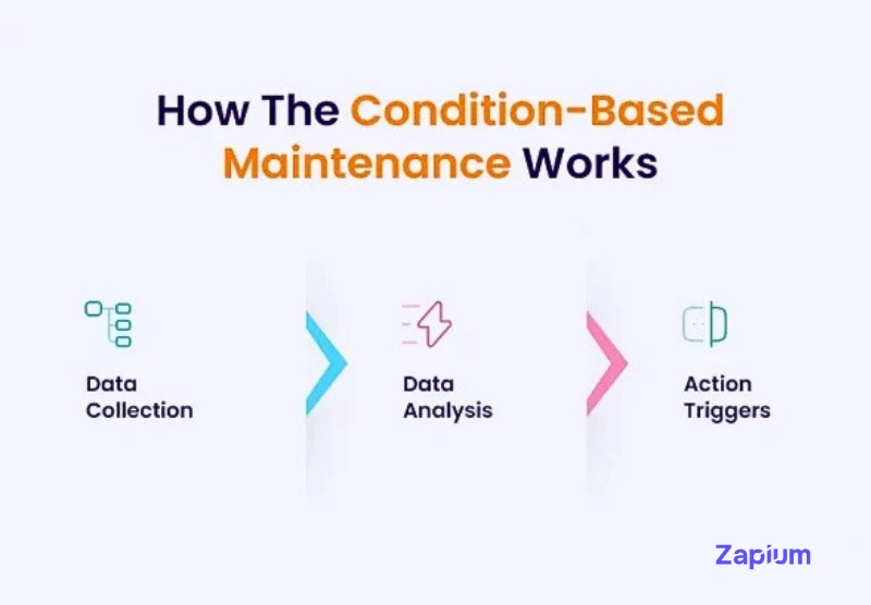 How Condition-Based Maintenance Works