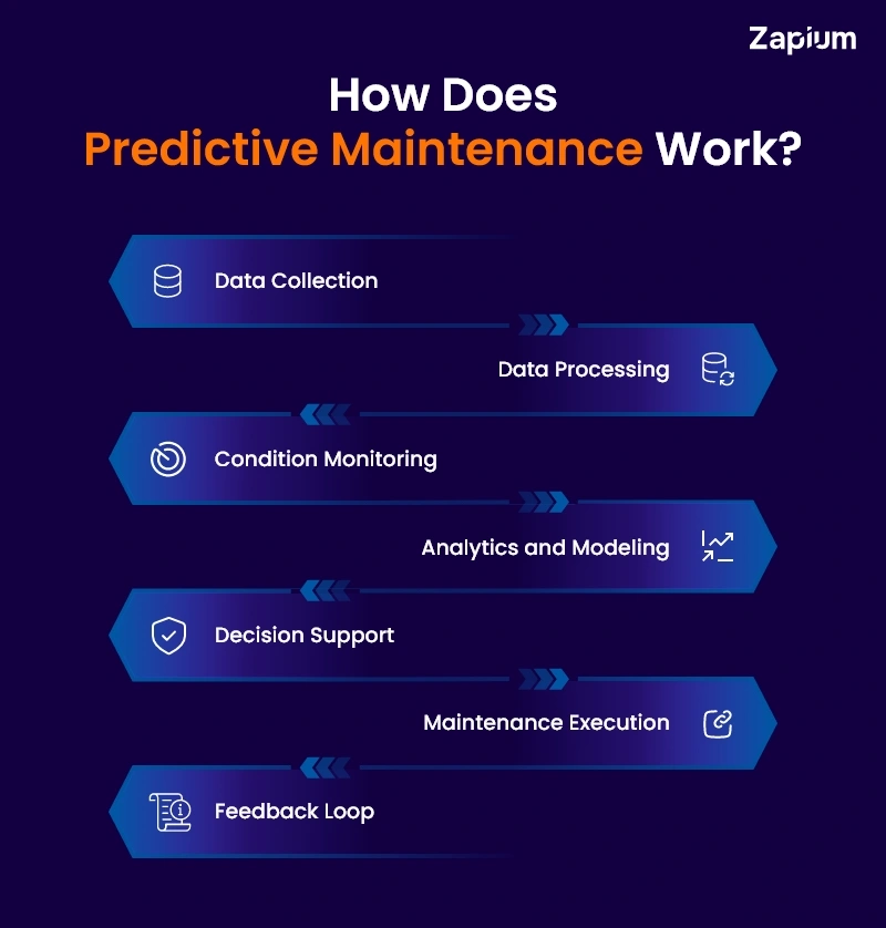 How Does Predictive Maintenance Work