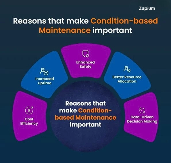 Reason that make Condition Based Maintenance Important