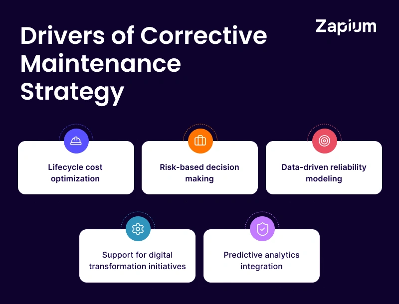 Drivers of Corrective Maintenance Strategy