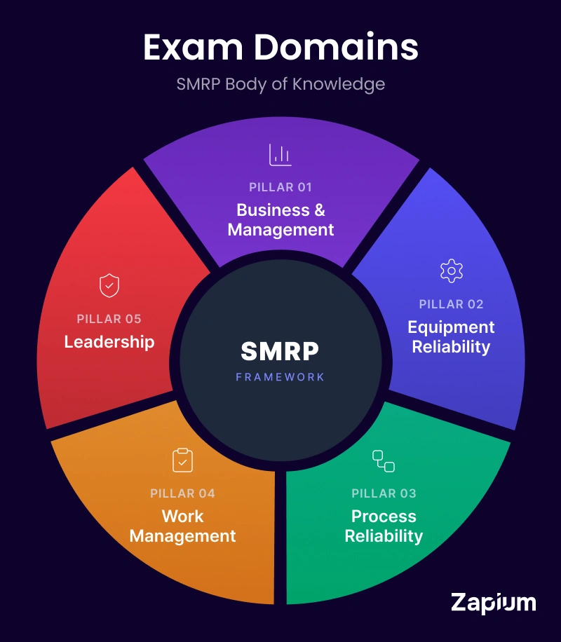 Exam Domains (SMRP Body of Knowledge)