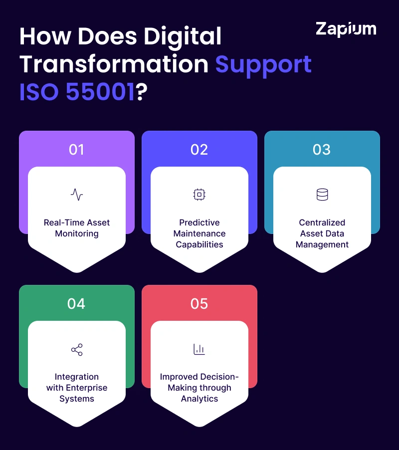 How Does Digital Transformation Support ISO 55001