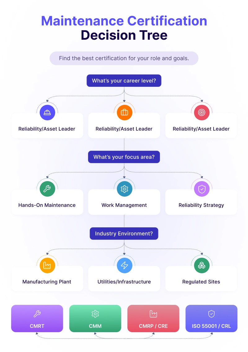Maintenance Certification Decision Tree