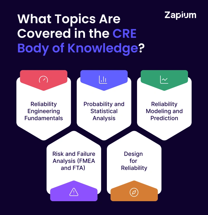 Topics Are Covered in the CRE