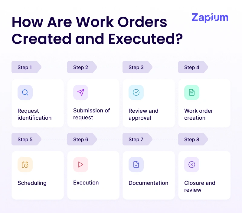 How Are Work Orders Created and Executed