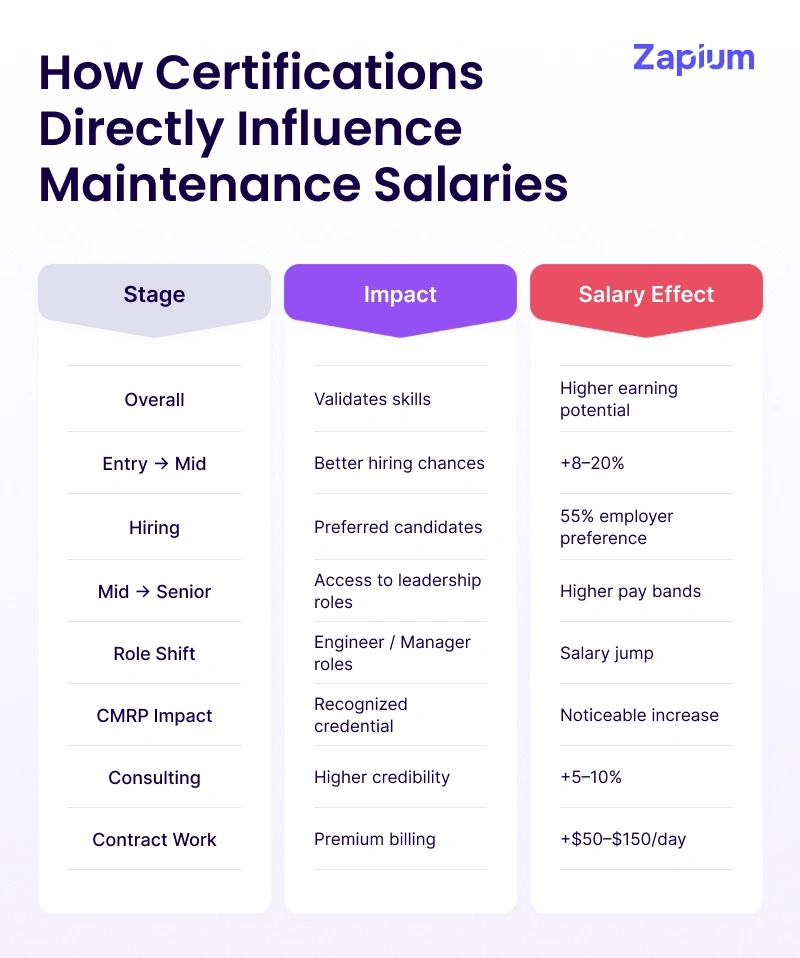 How Certifications Directly Influence Maintenance Salaries