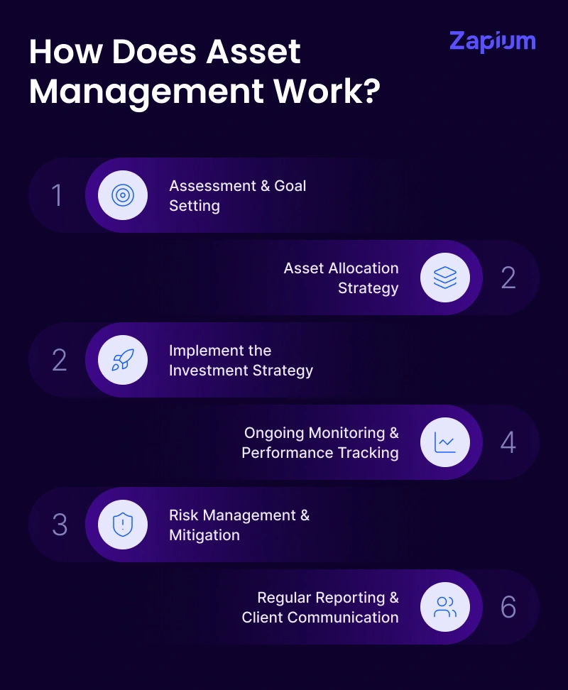 How Does Asset Management Work