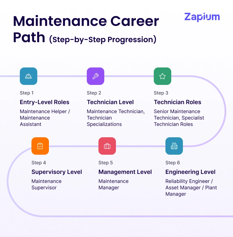 Maintenance Career Path (Step-by-Step Progression)