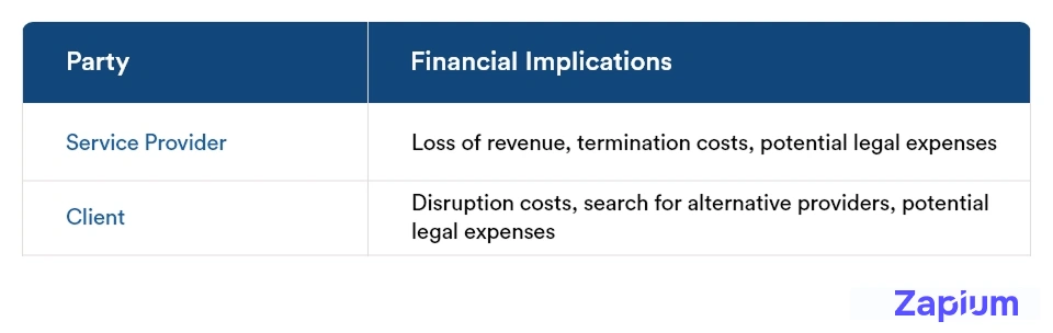 Financial implications for both parties