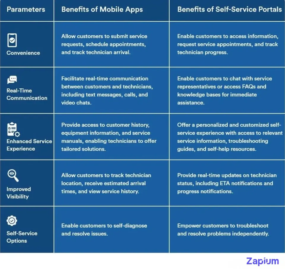 Mobile apps and self-service portals