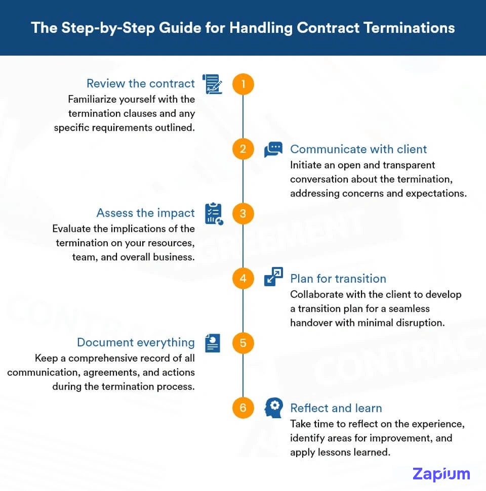 Structured process for contract terminations