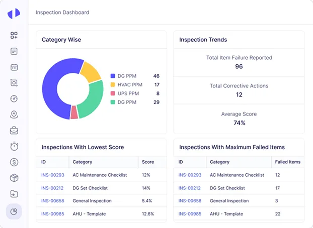 Category wise pie chart with inspection trends and scores displayed.