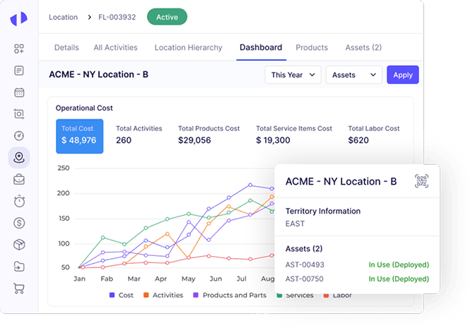 Shows a dashboard with operational cost, chart, location ACME - NY Location - B. Alt text: "Dashboard showing ACME NY location operational cost and cost breakdown chart.".